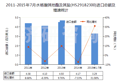 2011-2015年7月水楊酸其他酯及其鹽(HS29182300)進(jìn)口總額及增速統(tǒng)計